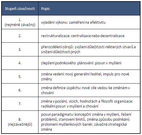 Stupně změny v organizaci