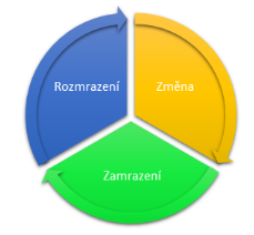 Lewinův třífázový model změn