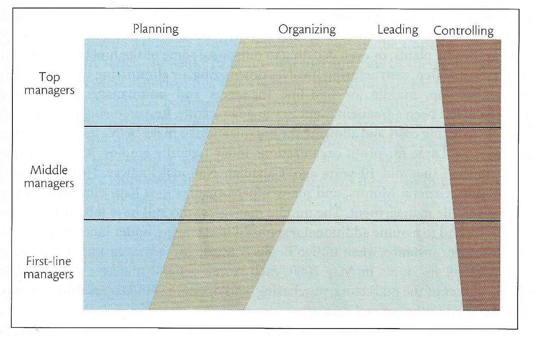 Figure 3: Relative time spent in each function at different levels