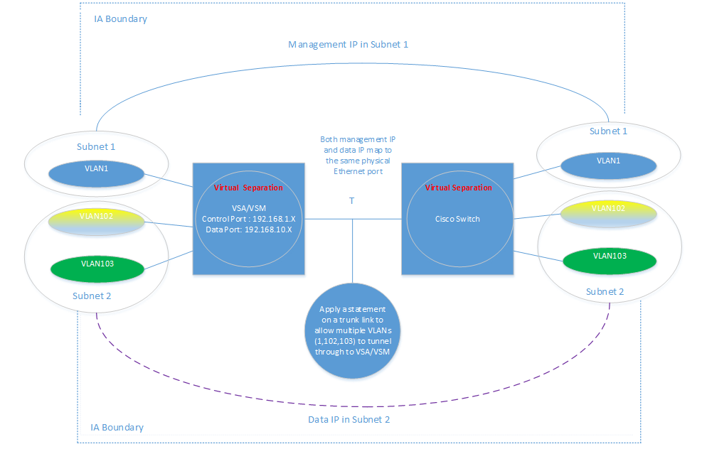 Figure 2: Data IP address and Management IP address on different subnets