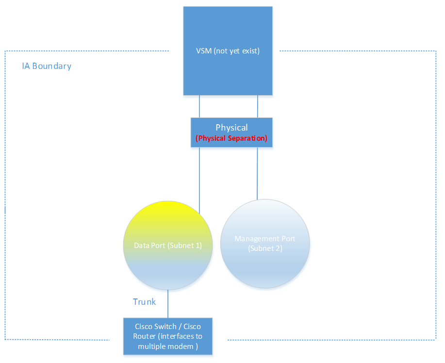 Figure 3: Data IP address and Management IP addresses are on different subnet