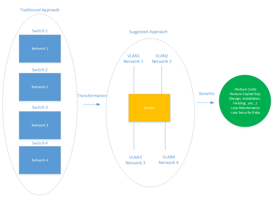 Figure 4. Traditional Approach vs. Suggested Approach for VLAN, looking at from the cost saving management perspective