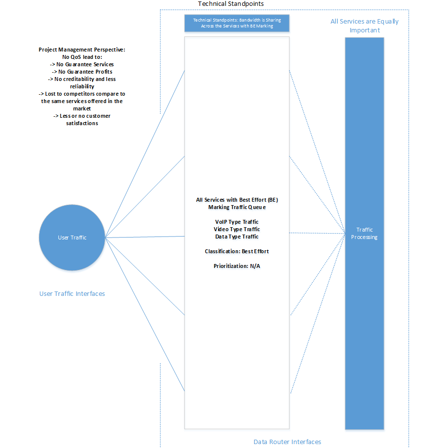 Figure 1. Network Management without QoS from Technical and Program Management Standpoints