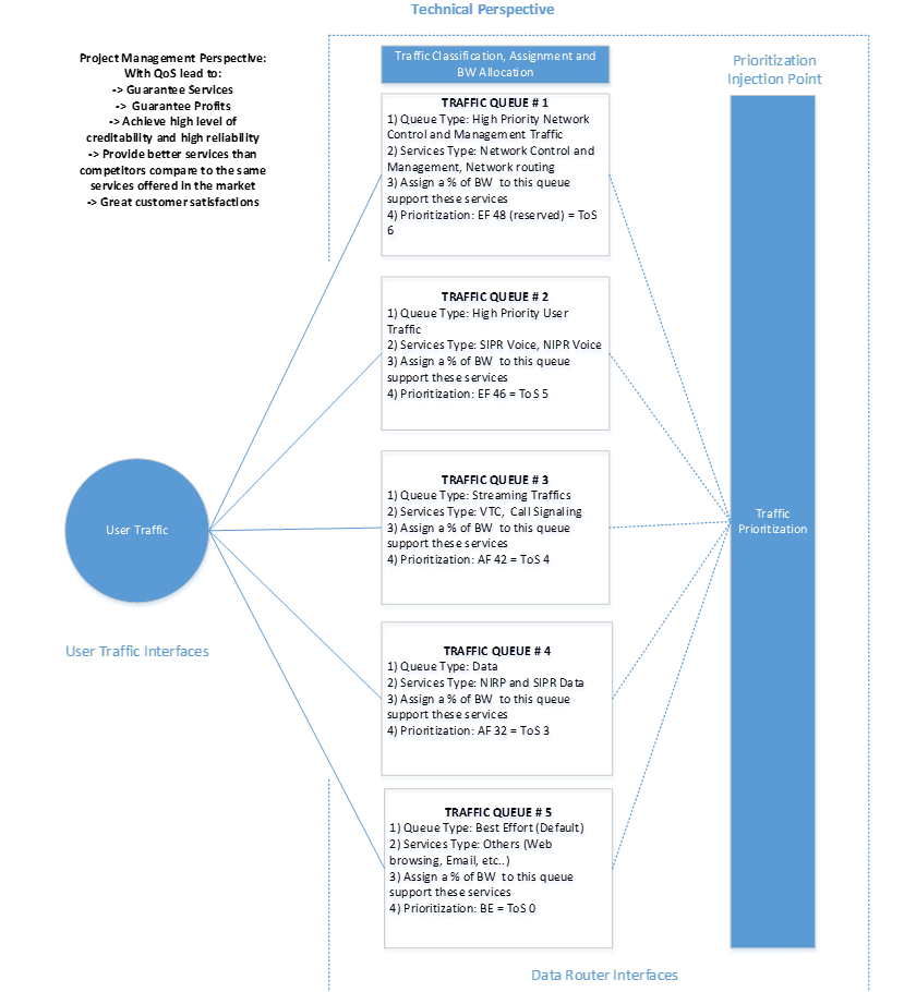 Figure 2. Network Management with Proper QoS Design from the Program Management and Technical Perspective