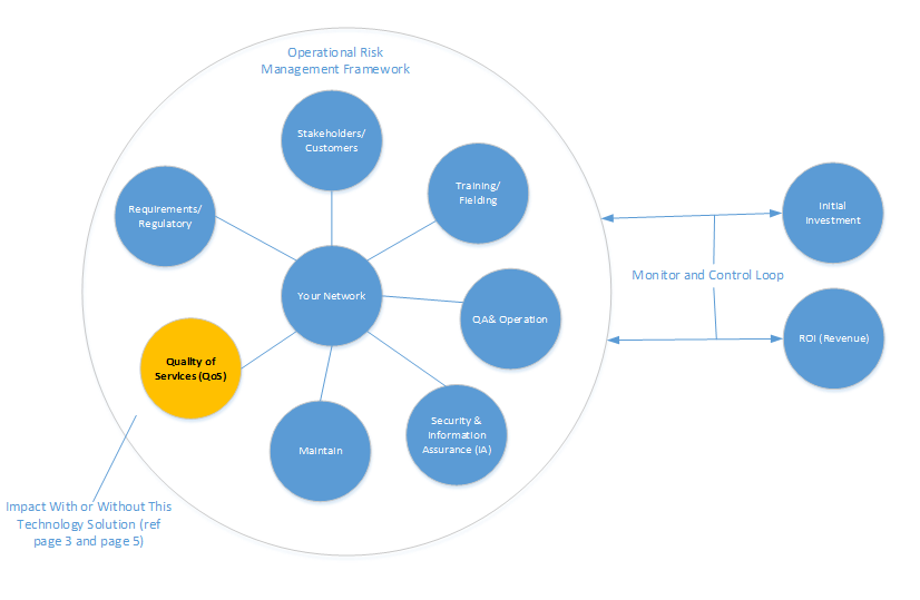 Figure 3. Operation Risk Management Framework