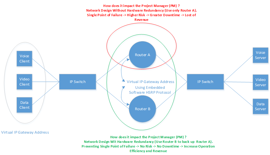 Figure 1. Hot Standby Router Protocol Network Redundancy Operational Diagram