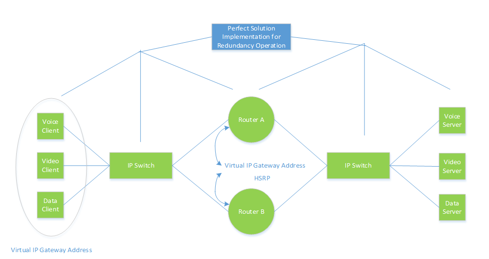 Figure 2. Hot Standby Router Protocol Network Redundancy Designing Considerations Diagram.