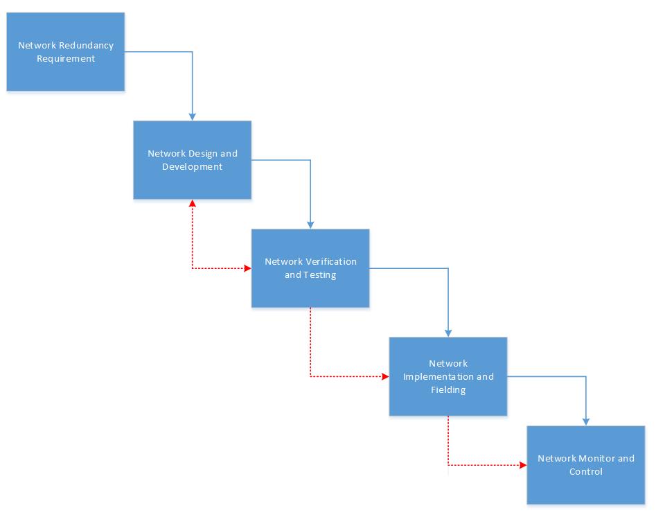 Figure 3. Steps to Deploy an Effective Redundant Network for Project Manager/IT Manager