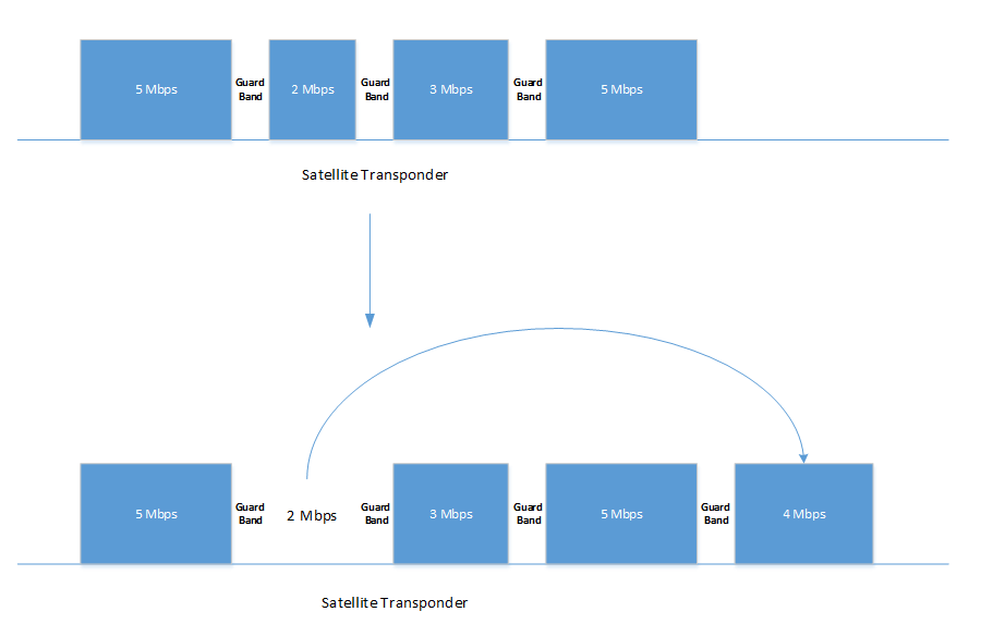 Example of Fragmented Spectrum on Satellite Transponder