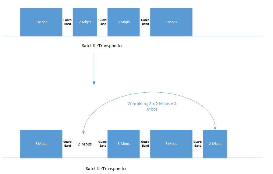 Example of Fragmented Spectrum that was harvested on Satellite Transponder