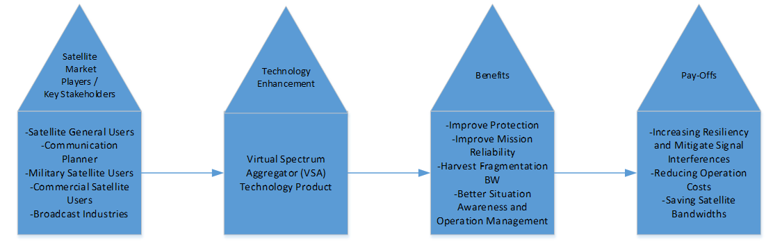 Satellite Market Users are benefits  from the  technology enhancement upgrade in network operation