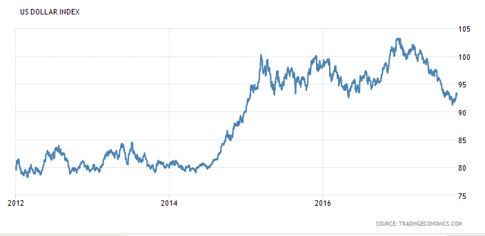 Figure 1: The U.S. Dollar Index (Trading Economics, 2017).