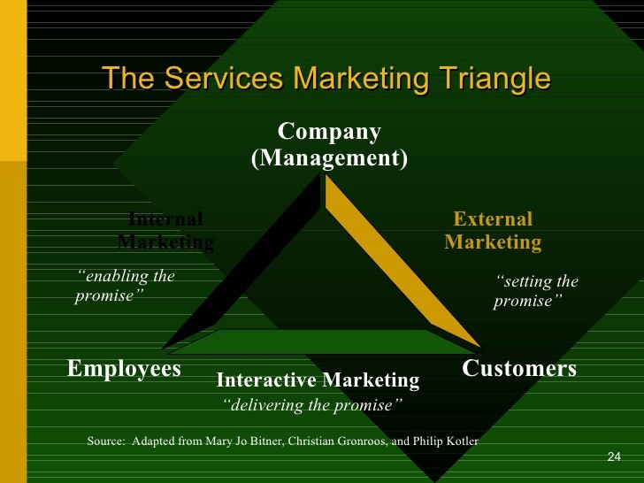 Service Marketing Figure