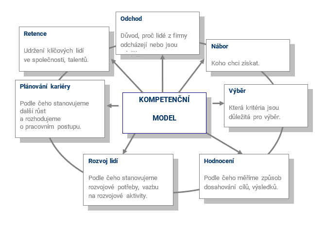 Kompetencni model