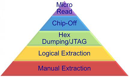 Manual Extraction Techniques