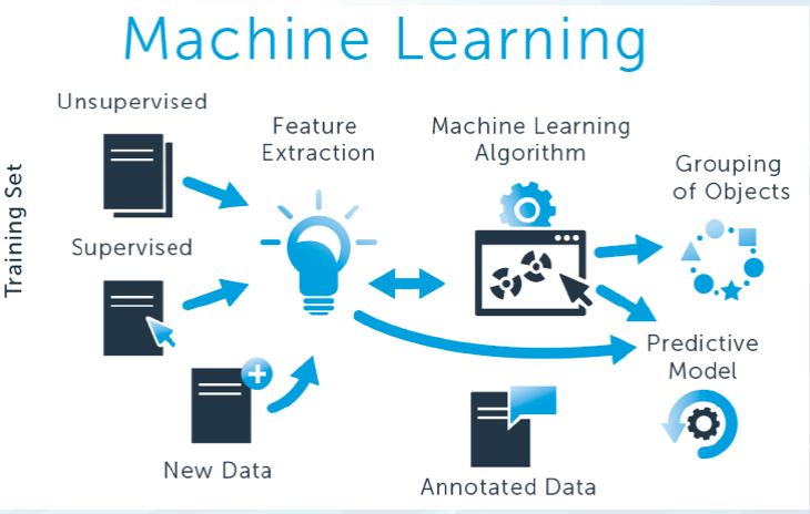 Machine learning