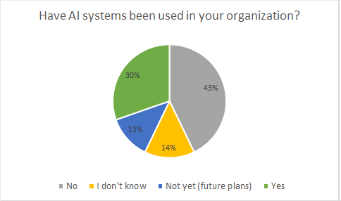 Pie chart