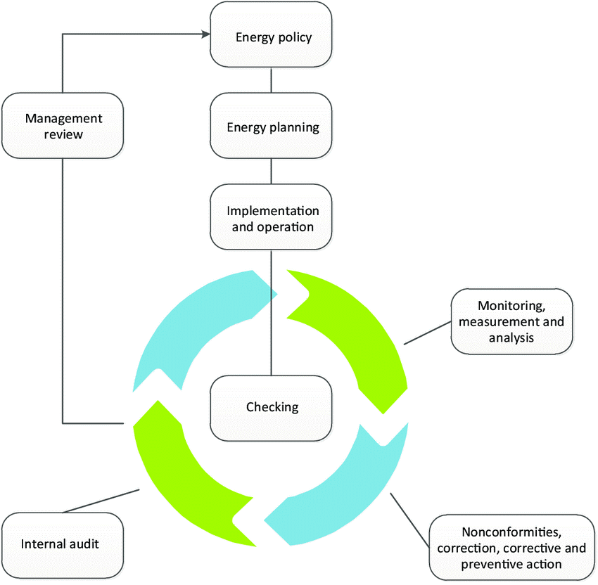 Energy management system methodology