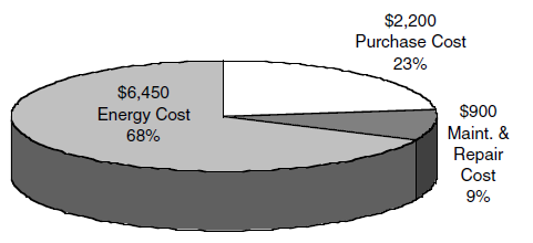 Pie chart