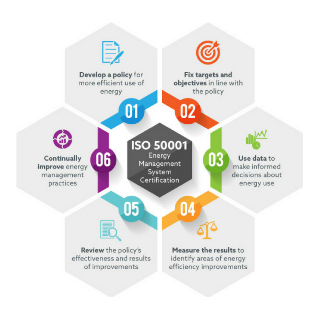 Five Benefits of ISO 50001 – Energy Management System Certification