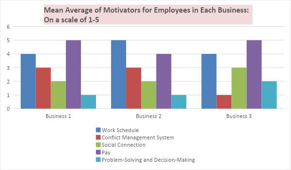 THE RELATIONSHIP BETWEEN FLEXIBLE WORK ARRANGEMENTS AND MOTIVATION