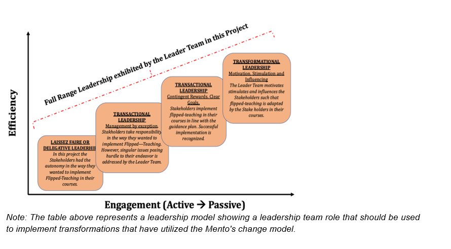 The Effects of Leadership Style on Project Implementation