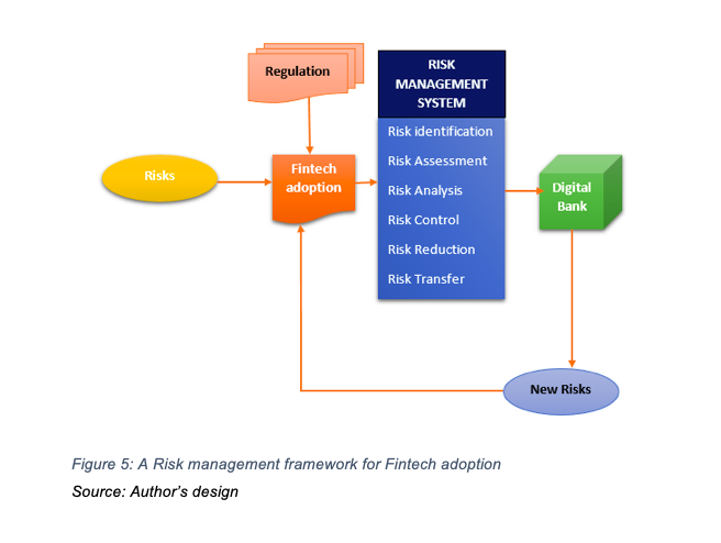 An Appraisal of Potential Risks of Fintech Adoption in the Nigerian Financial Services Industry