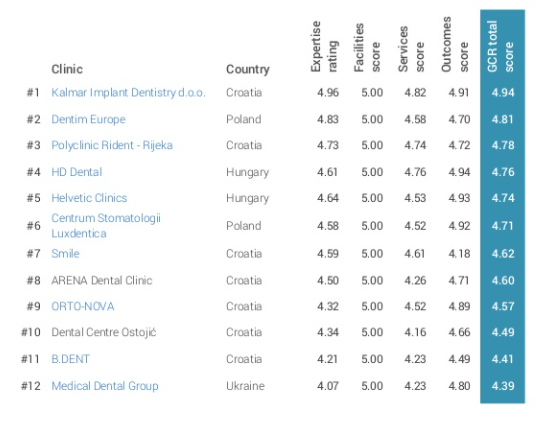 Dental tourism management in low price markets