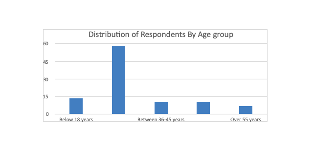 Distribution by Age