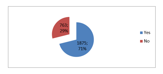 Participants Influenced by advert on social media