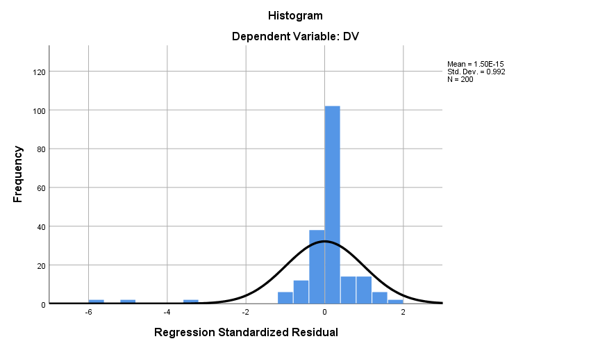 Dependent variables