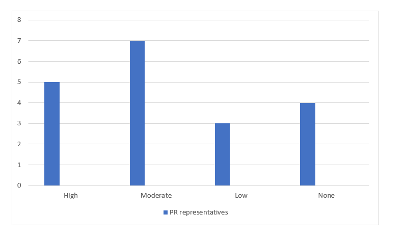 Number PR representatives in the organization