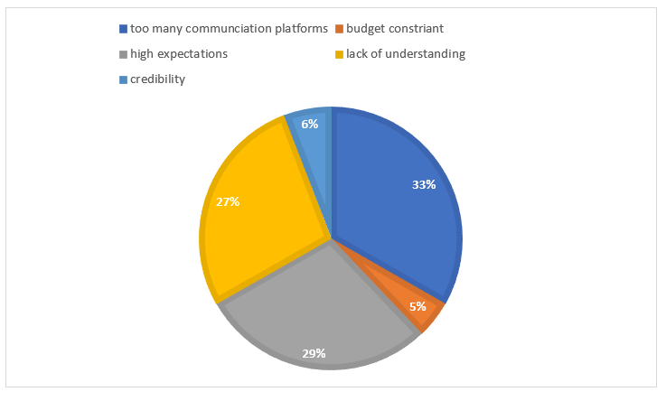 Challenges to effective PR practice