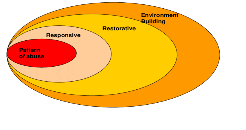 Egg Protection Model