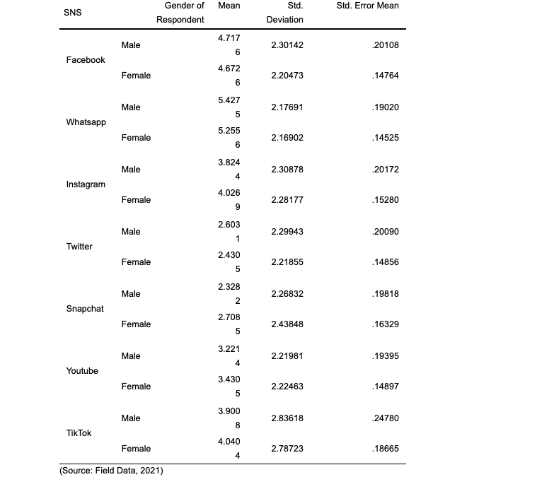 Gender and Extent of Social Media Usage