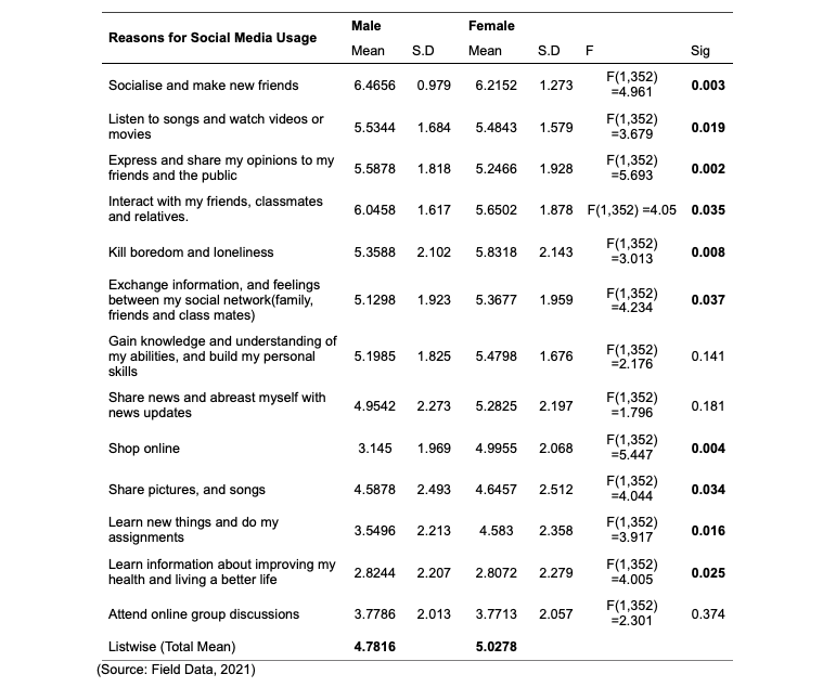 Means and F values scores