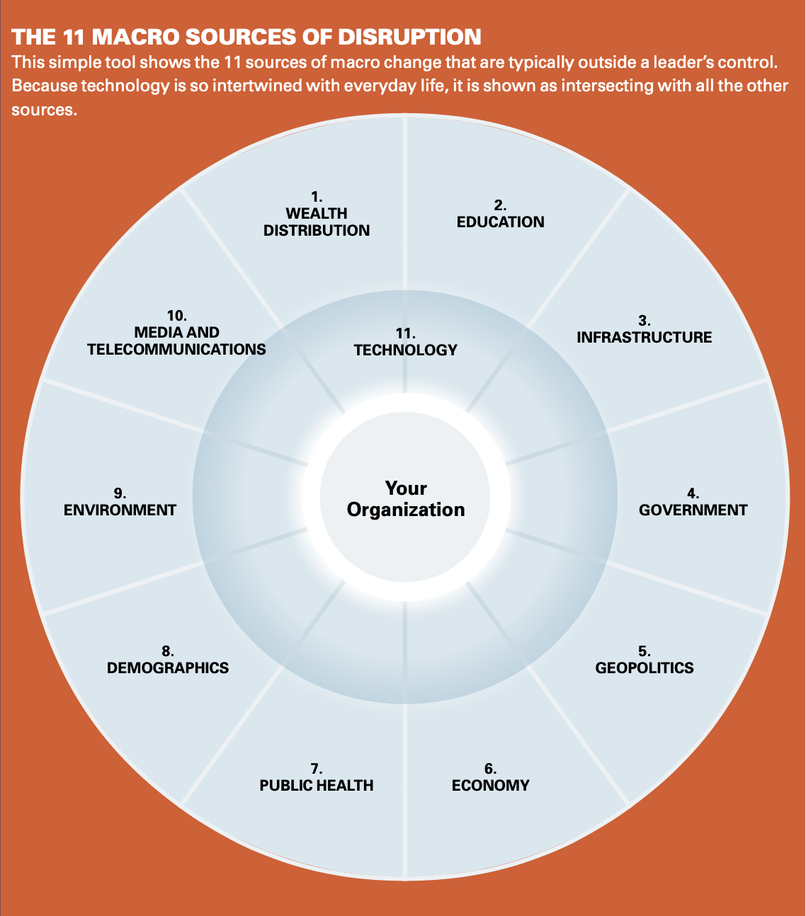 Macro Sources of Disruption