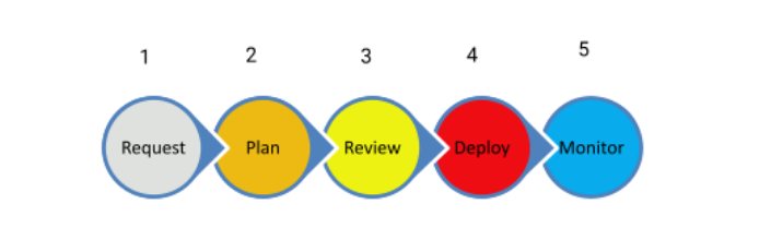 5-step change process