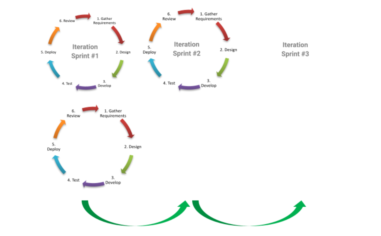 The Agile Lifecycle