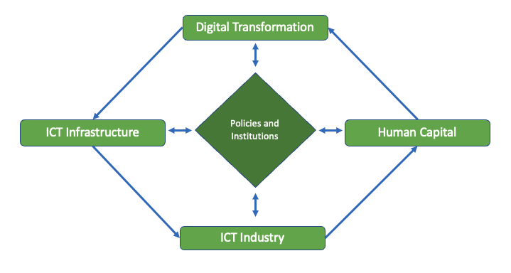 Digital ecosystem