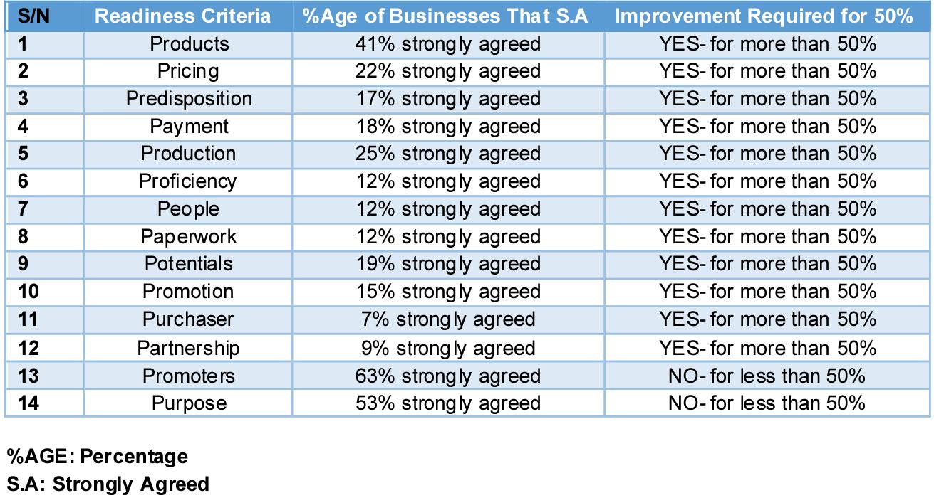 Areas of Improvements of Businesses for Export Readiness