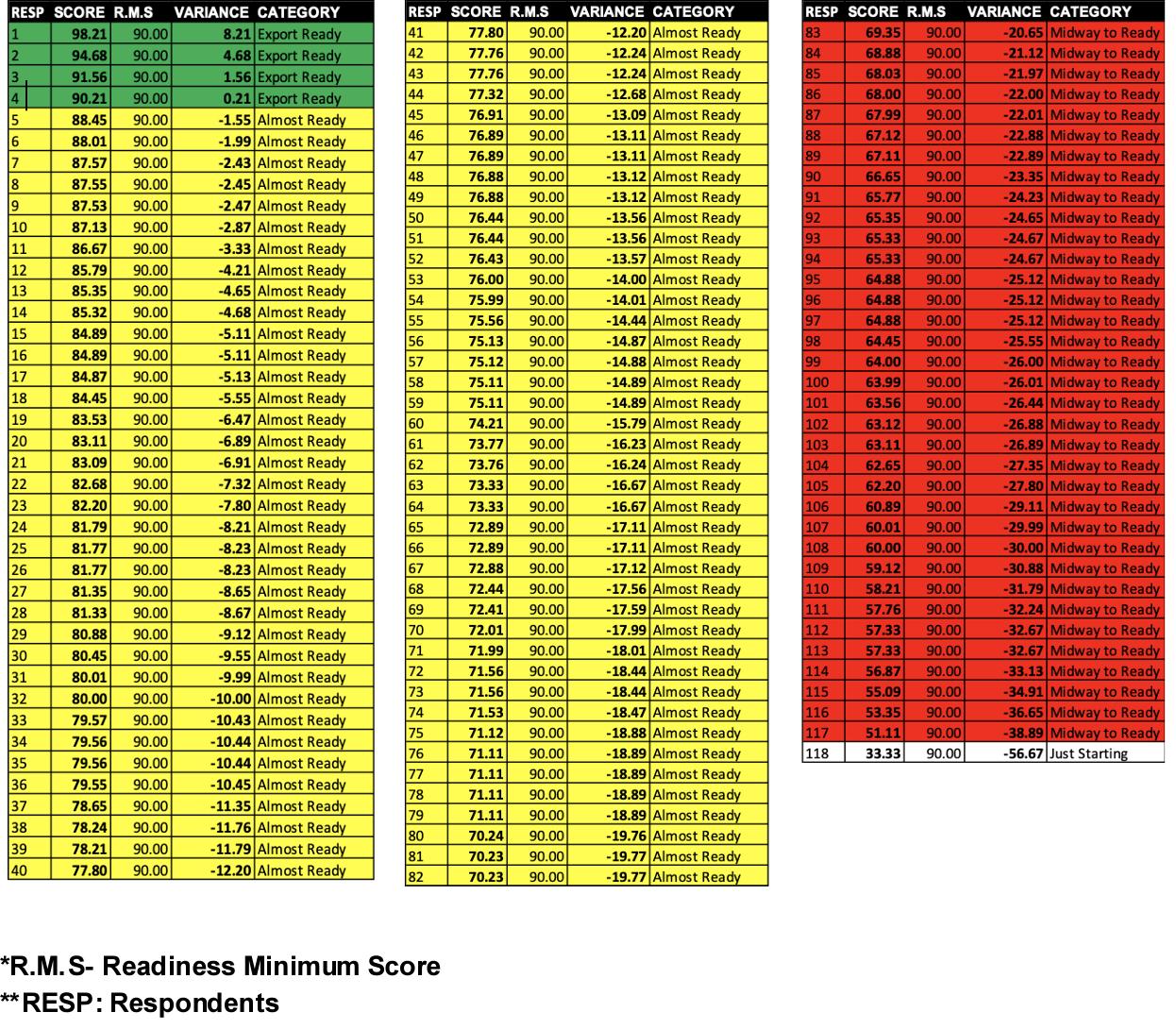 Export Readiness Assessment and Categorization of Respondents Company