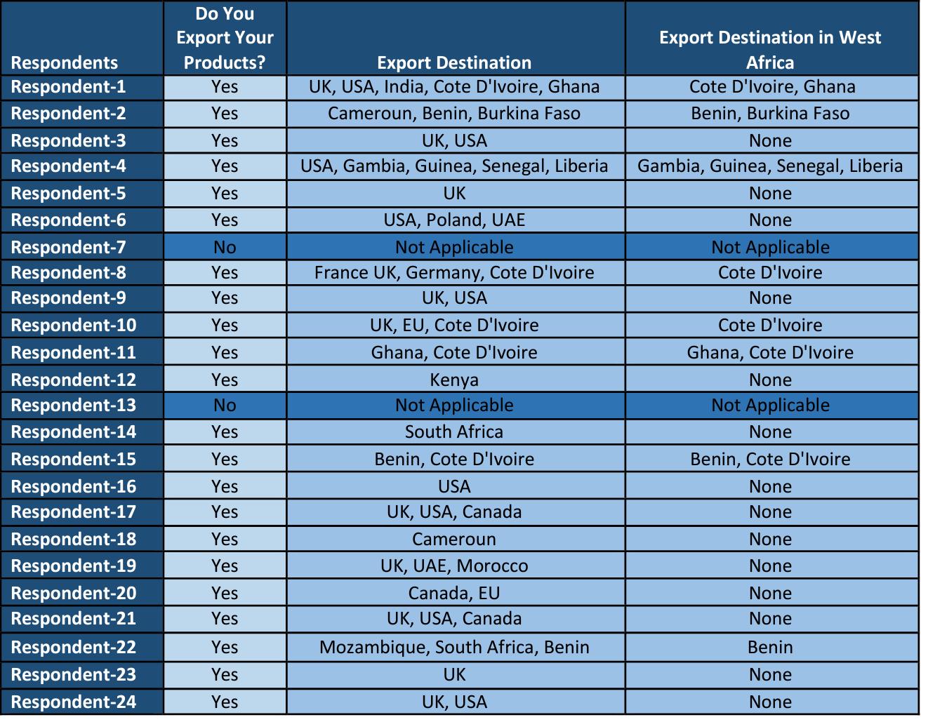 Table showing Knowledge of FTAs & ETLS, Information Source, and Registration for ETLS