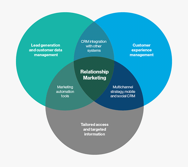 Variety of Overlapping Strategies and Technologies