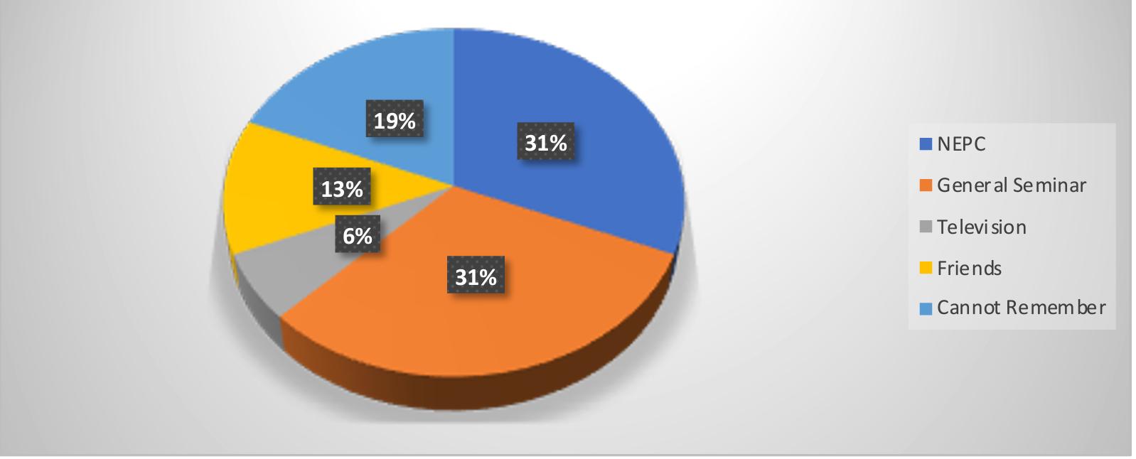  Figure showing Respondents Sources of Information about ETLS