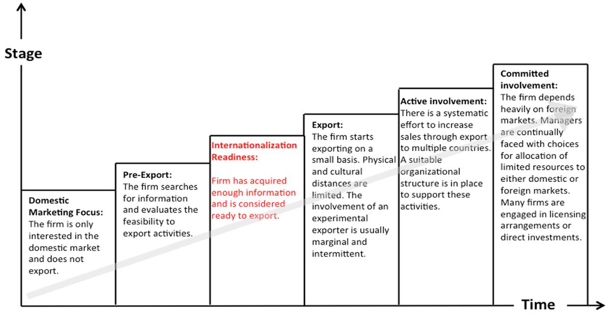 The Revised “Five Stages of Internationalization” 