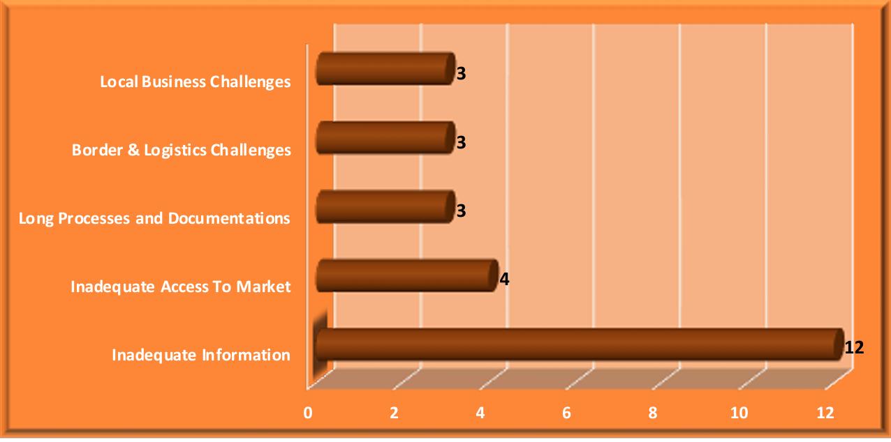 Figure showing Factors Hindering the Utilisation of the ETLS