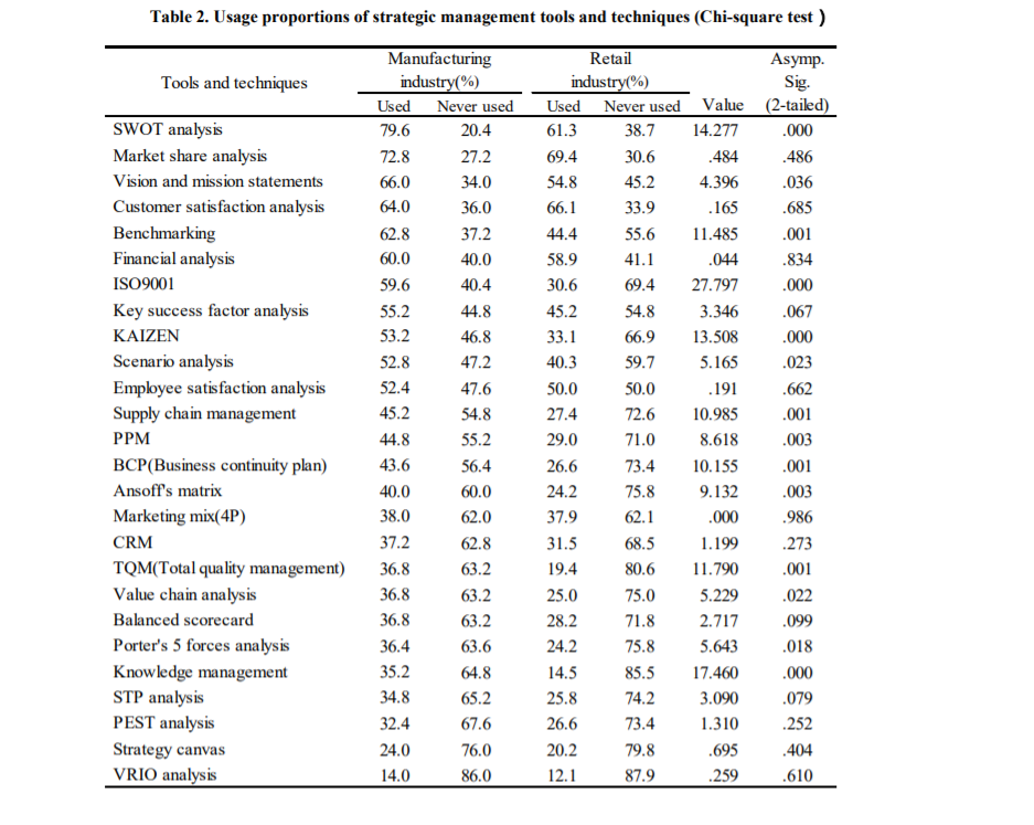 Proportion of strategic tools