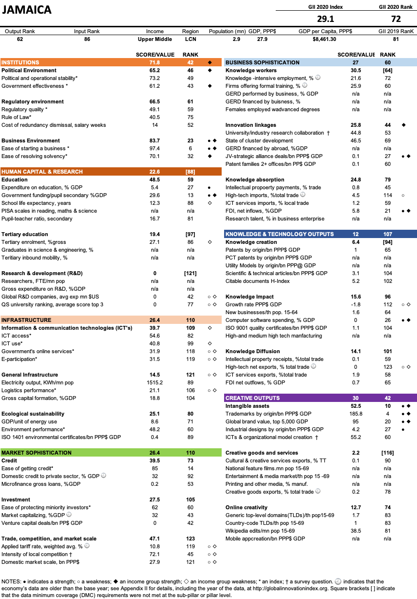 Global Innovation Index