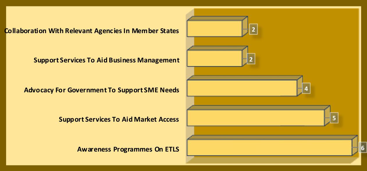 Figure Showing Suggestions to OPS on Increasing the Utilization of ETLS